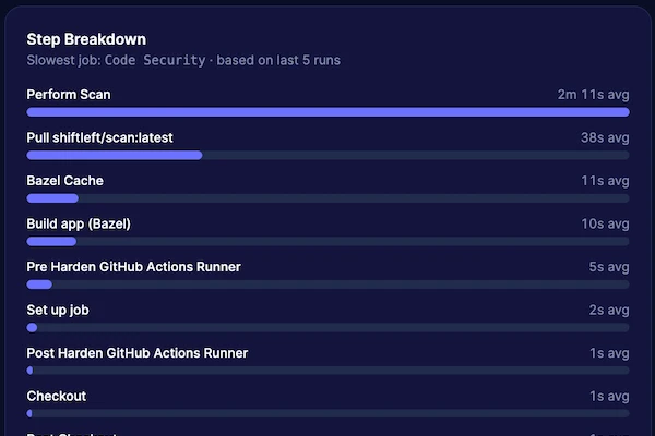 Job and step breakdowns